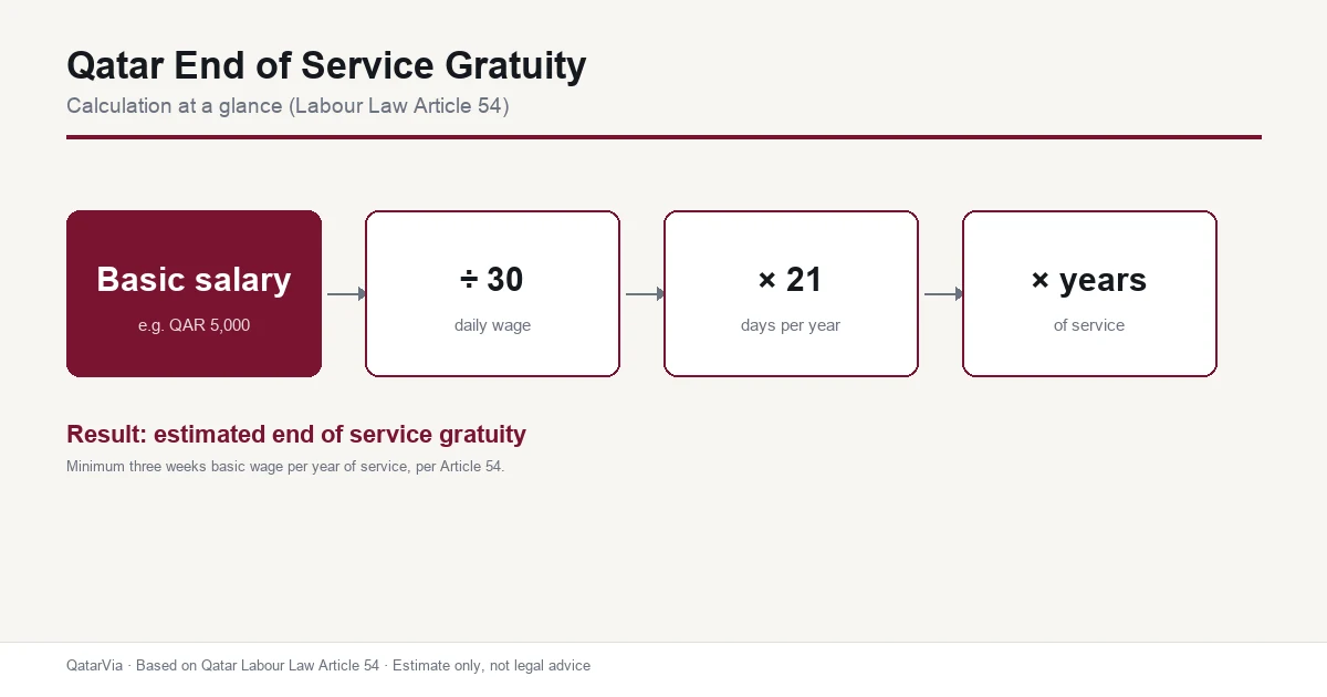 Professional reviewing an end of service gratuity calculation in Qatar