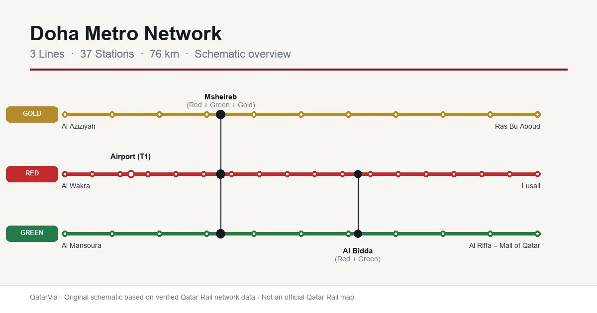 Doha Metro network schematic showing the Red, Green and Gold lines and their interchange stations